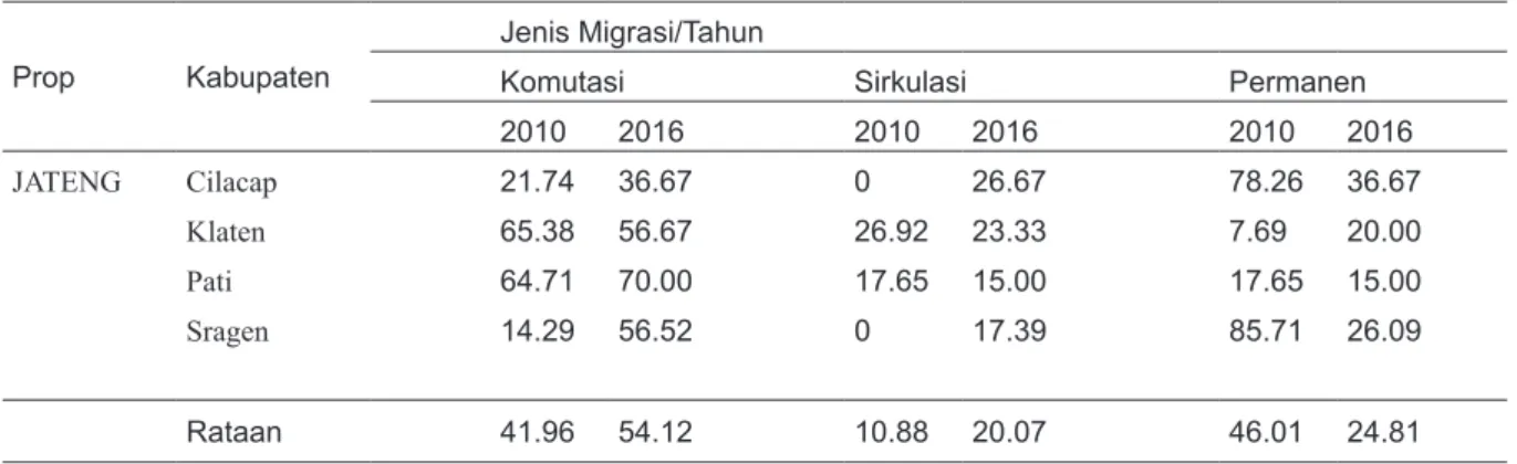 Tabel 2. Angkatan kerja yang migrasi menurut  jenis migrasi  di Jawa Tengah  tahun  2010  dan 2016 (%)