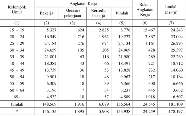 Tabel 1 : Penduduk Laki-Laki Pedesaan Berumur 15 Tahun ke Atas menurut Kelompok  Umur dan Kegiatan Seminggu yang Lalu  