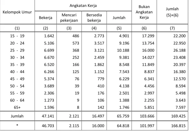 Tabel 2  : Penduduk Perempuan Pedesaan Berumur 15 Tahun ke Atas menurut  Kelompok Umur dan Kegiatan Seminggu yang Lalu  