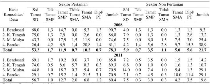 Tabel 2. Jumlah Angkatan Kerja Menurut Tingkat Pendidikan di Pedesaan Patanas, 2008 dan 2011
