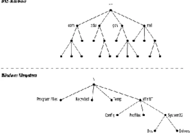 Figure 1-1. The DNS database versus a Windows filesystem 