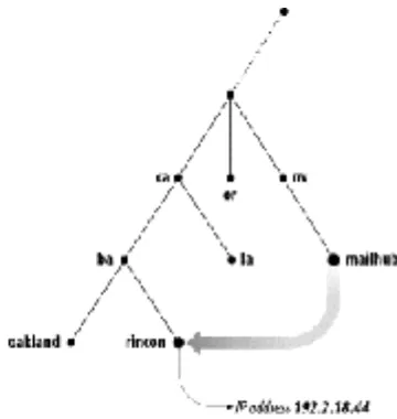 Figure 1-4. The edu, berkeley.edu, and cs.berkeley.edu zones 