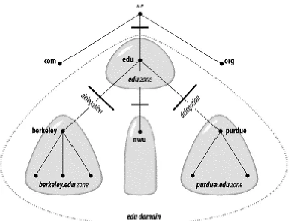 Figure 2-9. The berkeley.edu domain broken into zones 