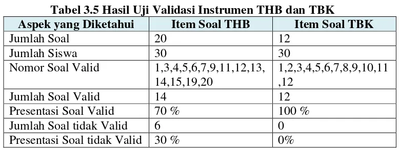 Tabel 3.5 Hasil Uji Validasi Instrumen THB dan TBK 