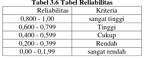 Tabel 3.6 Tabel Reliabilitas 