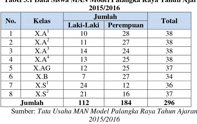 Tabel 3.1 Data Siswa MAN Model Palangka Raya Tahun Ajaran 