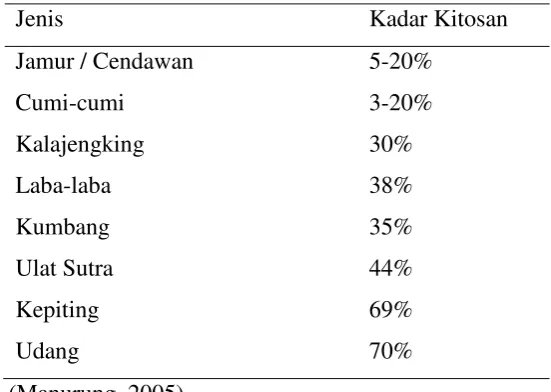 Tabel 6. Sumber Kitin dan Kitosan 