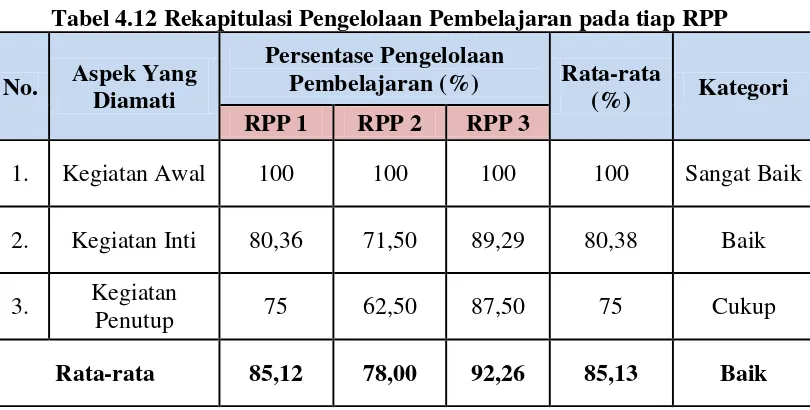 Tabel 4.12 Rekapitulasi Pengelolaan Pembelajaran pada tiap RPP 