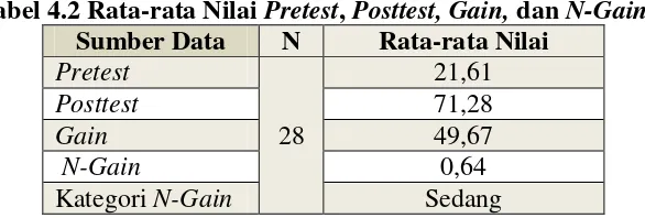 Tabel 4.2 Rata-rata Nilai Pretest, Posttest, Gain, dan N-Gain 