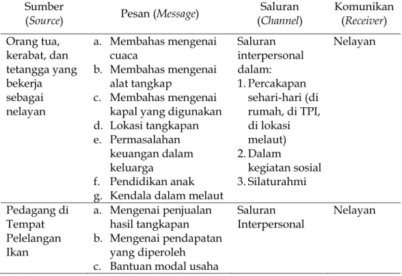 Tabel  2.  Unsur-unsur  Komunikasi  dalam  Pola  Komunikasi  Interpersonal  Nelayan di Kota Bengkulu  