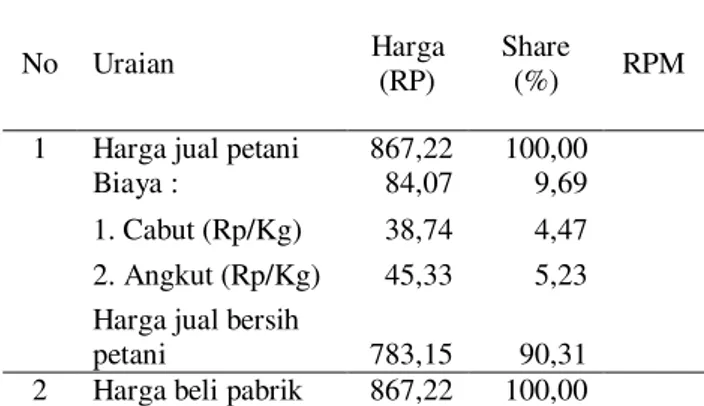 Tabel  1.  Pangsa  produsen  di  setiap  saluran  pemasaran  ubi  kayu  di  lokasi  penelitian, tahun 2012  Keterangan  Pf  (Rp)  Pr  (Rp)  Pangsa Produsen (%)  Saluran I  783,15  867,22  90,31  Saluran II  768,57  886,67  86,68 