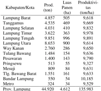 Tabel  1.    Produksi,  luas  panen,  dan  produktivitas  tanaman  ubi  jalar  menurut  Kabupaten/  Kota di Provinsi Lampung, tahun 2010 