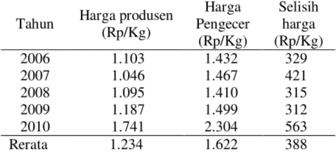 Tabel  2.    Perkembangan  harga  ubi  jalar  di  tingkat  produsen  dan  di  tingkat  konsumen  di  Provinsi Lampung, tahun 2006 – 2010 