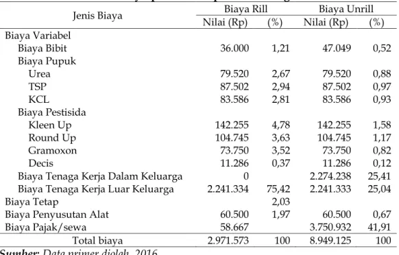 Tabel 1. Rata-rata Biaya/Ha/MT yang Dikeluarkan Pelaku Subsistem  Usahatani Ubi Kayu pada Kelompok Tani Sungai Suci 