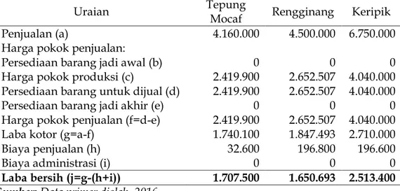 Tabel  4.  Perhitungan  Rugi/Laba  Agroindustri  Ubi  Kayu  Pada  Kelompok  Tani Sungai Suci 