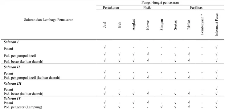 Tabel 1.  Fungsi pemasaran yang dilakukan oleh lembaga pemasaran pada setiap saluran pemasaran duku     Lampung 2012 