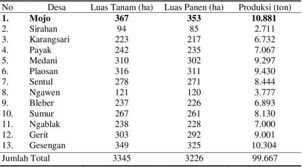 Tabel 1.  Perkembangan  Luas Tanam, Luas Panen dan Produksi  Ubi  Kayu Tiap  Desa di Kecamatan Cluwak Kabupaten Pati Tahun 2012