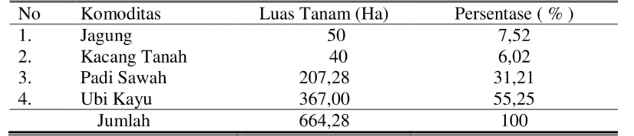 Tabel 2. Luas Tanaman Pangan Menurut Komoditas, 2012. 
