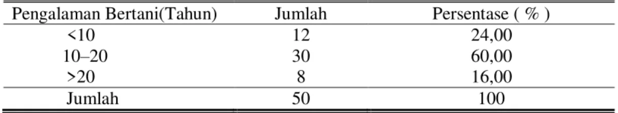 Tabel 6. Identitas  Petani  Responden  Berdasarkan  Tingkat  Pengalaman  di  Desa  Mojo Kecamatan Cluwak Kabupaten Pati