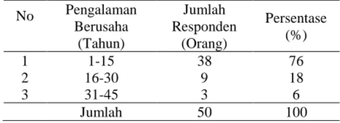 Tabel 5.  Pengalaman  berusaha  responden  pengolahan  ampas ubi kayu (gepe) di Desa Waai