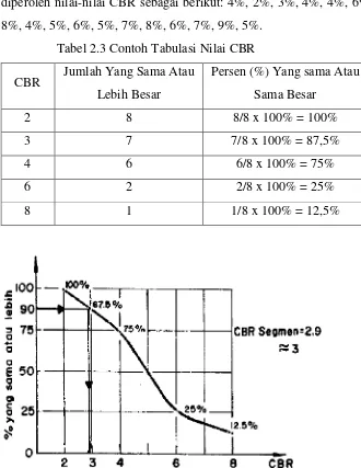Tabel 2.3 Contoh Tabulasi Nilai CBR