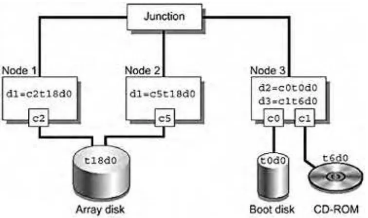 Figure 3-9. DID Numbering for a Three-Node Cluster