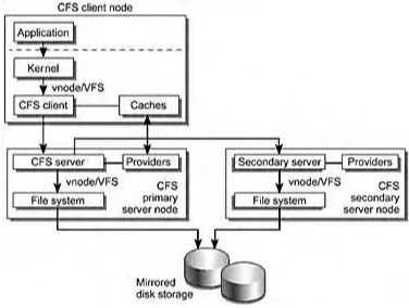 Figure 3-10. Global File Service Architecture