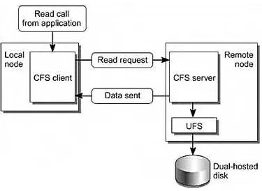 Figure 3-11. CFS Read Mechanism