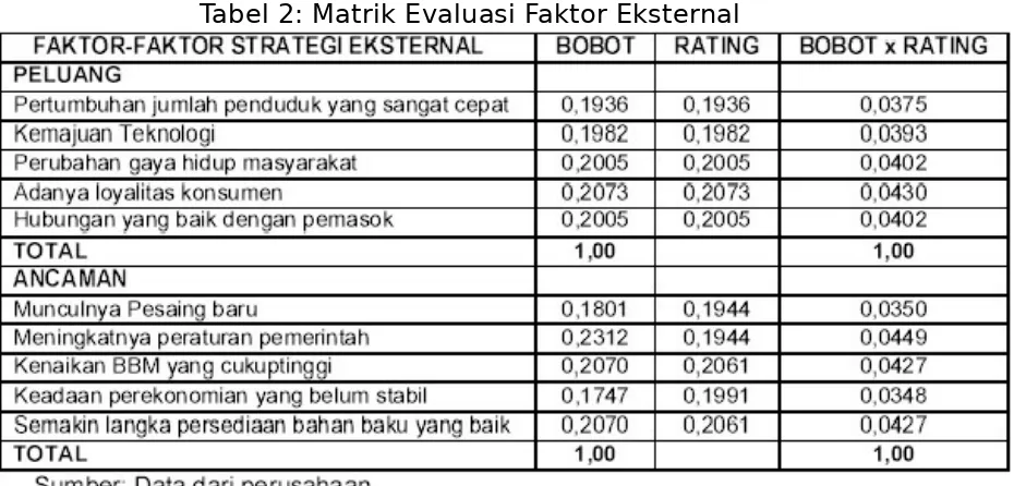 Tabel 2: Matrik Evaluasi Faktor Eksternal