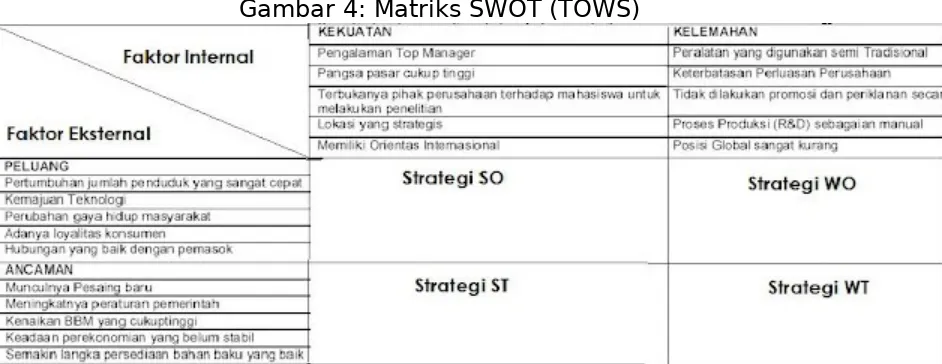 Gambar 4: Matriks SWOT (TOWS)