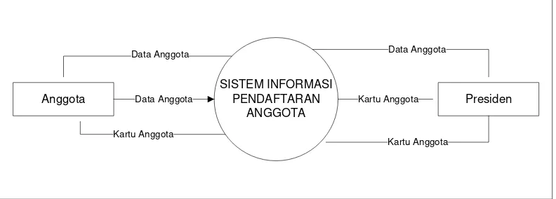 Gambar 4.2 Diagram Konteks  Pendaftaran di Bandung BMX 2010 