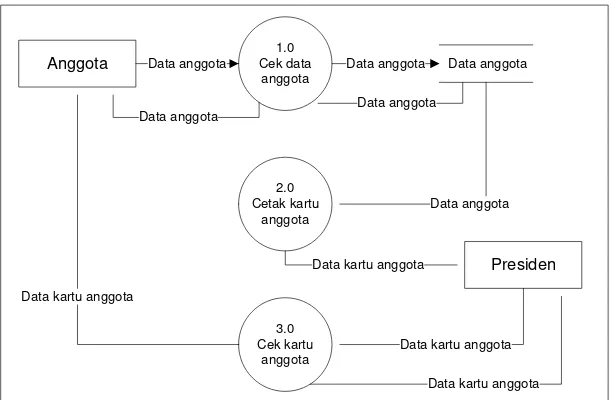 Gambar 4.3 DFD level 0 Sistem Informasi Pendaftaran di Bandung BMX 2010 