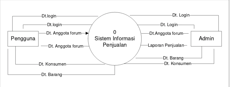 Gambar 4.4 diagram konteks yang diusulkan 