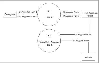 Gambar 4.7 DFD level 1 proses 2 