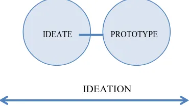 Gambar 1. Gambar Design Thinking Process 