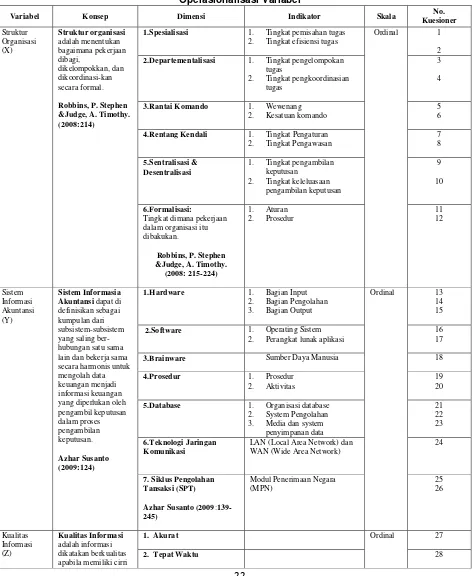 Tabel 3.3 Operasionalisasi Variabel 