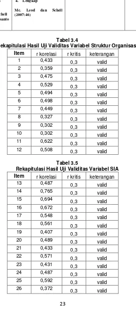 Tabel 3.4 Rekapitulasi Hasil Uji Validitas Variabel Struktur Organisasi 