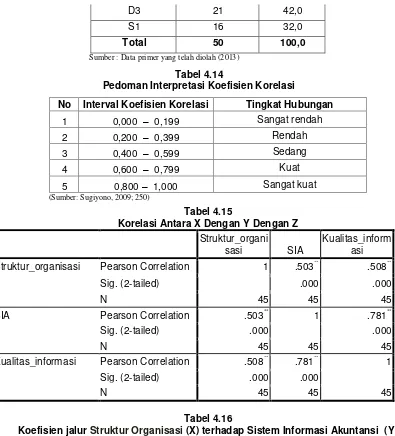 Tabel 4.14 