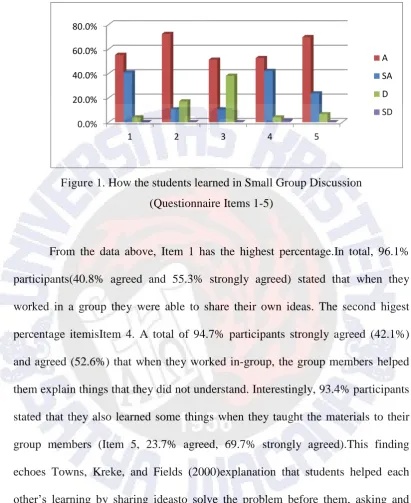 Figure 1. How the students learned in Small Group Discussion 