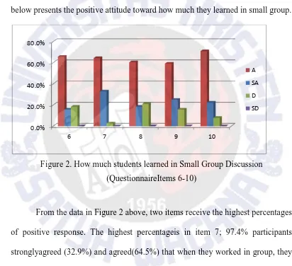 Figure 2. How much students learned in Small Group Discussion 