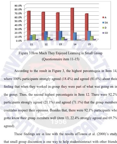 Figure 3.How Much They Enjoyed Learning in Small Group  