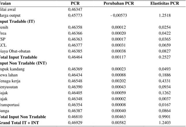 Tabel 2.  Analisis sensitivitas PCR usahatani padi di Kec. Seputih Raman Kab. Lampung Tengah