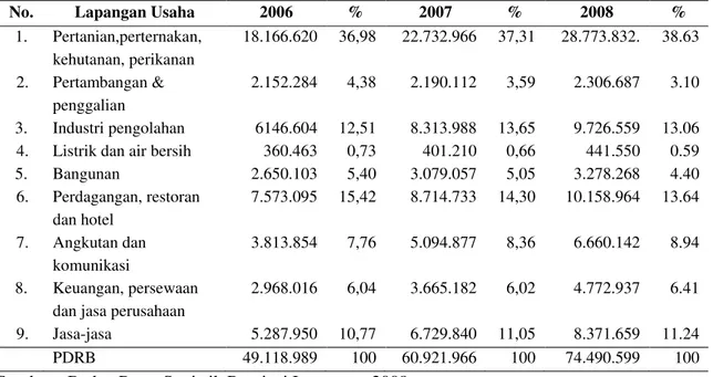 Tabel 1.  Produk Domestik Regional Bruto Propinsi Lampung atas dasar harga berlaku menurut                  lapangan usaha (Juta Rupiah) 