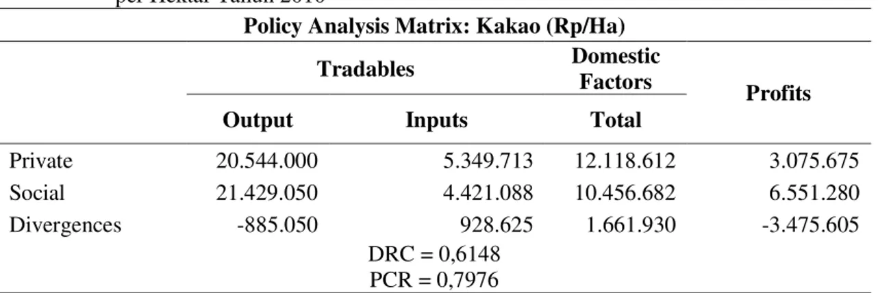 Tabel 3.  Hasil  Matrik  Analisis  Kebijakan  untuk  Keunggulan  Komparatif  Usahatani  Kakao  per Hektar Tahun 2010 