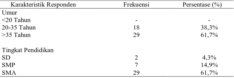 Tabel 5.1 Distribusi Frekuensi dan Persentase Karakteristik Responden (n = 47)  