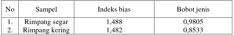 Tabel 4.3 Hasil penentuan indeks bias dan bobot jenis minyak atsiri