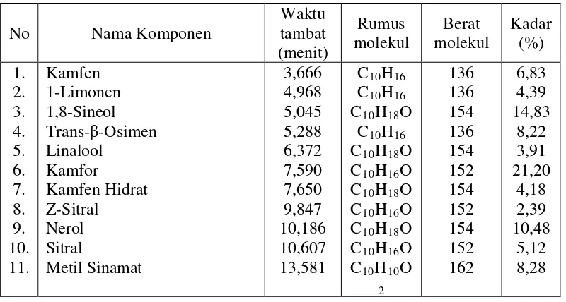 Tabel 4.5 Waktu tambat dan kadar komponen minyak atsiri hasil analisis GC-MS dari simplisia temu kunci 
