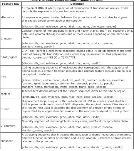 Table 2-3. DDBJ/EMBL/GenBank feature key table