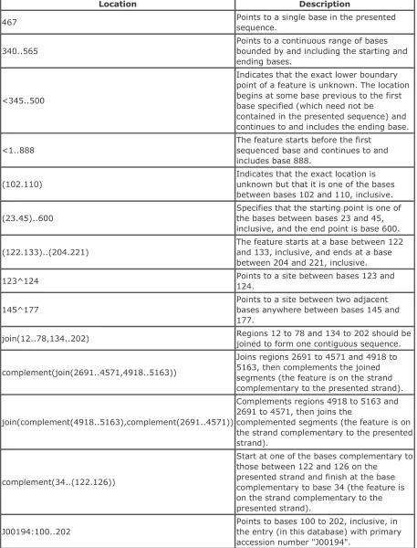 Table 2-5. DDBJ/EMBL/GenBank location examples