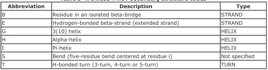 Table 3-4. SWISS-PROT secondary structure codes